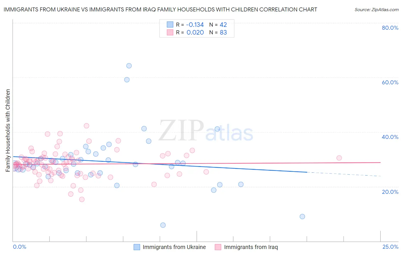 Immigrants from Ukraine vs Immigrants from Iraq Family Households with Children
