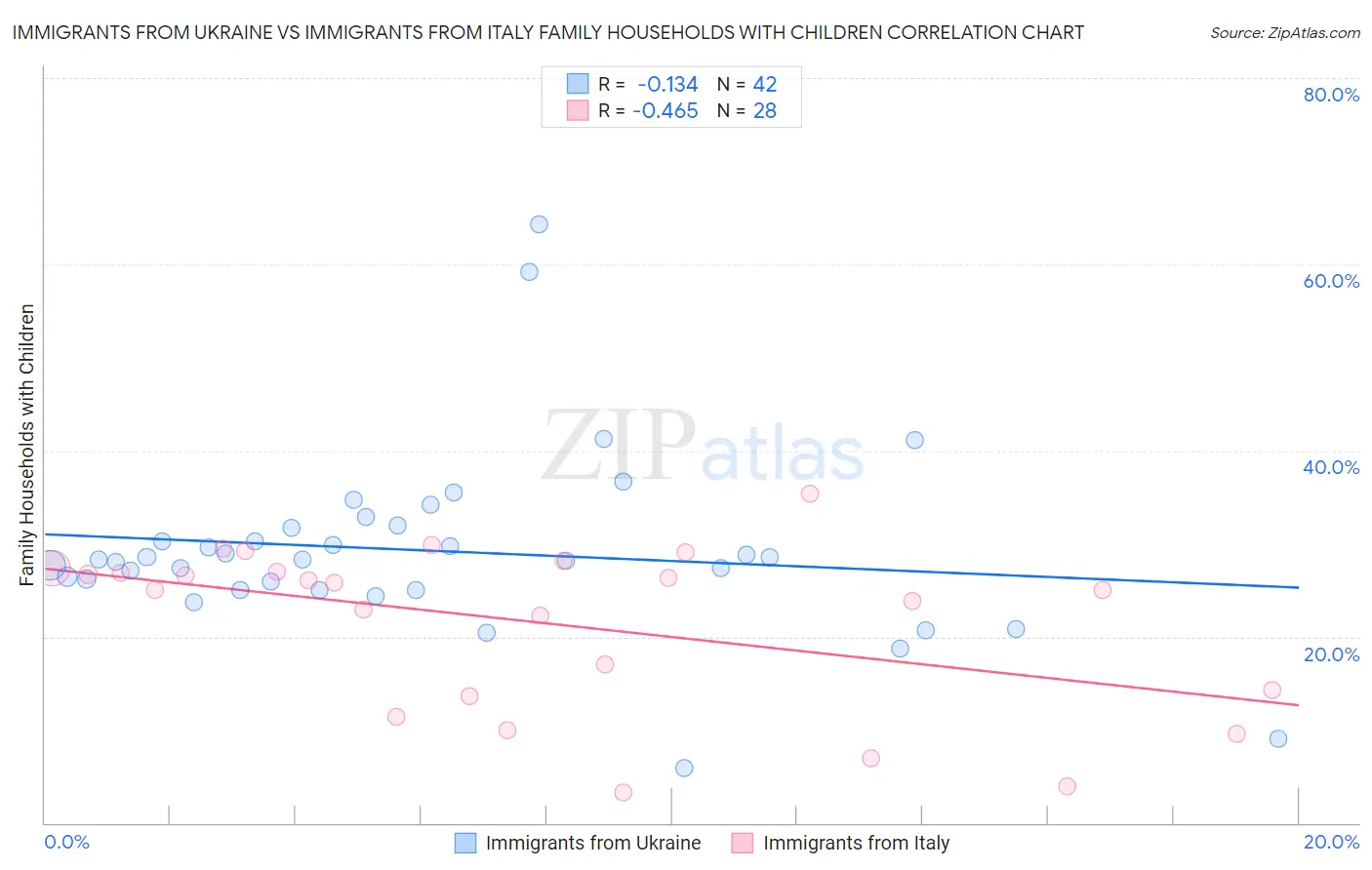 Immigrants from Ukraine vs Immigrants from Italy Family Households with Children