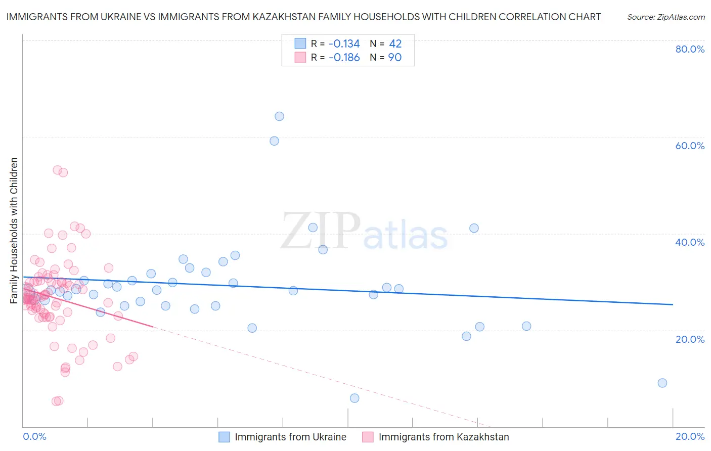 Immigrants from Ukraine vs Immigrants from Kazakhstan Family Households with Children