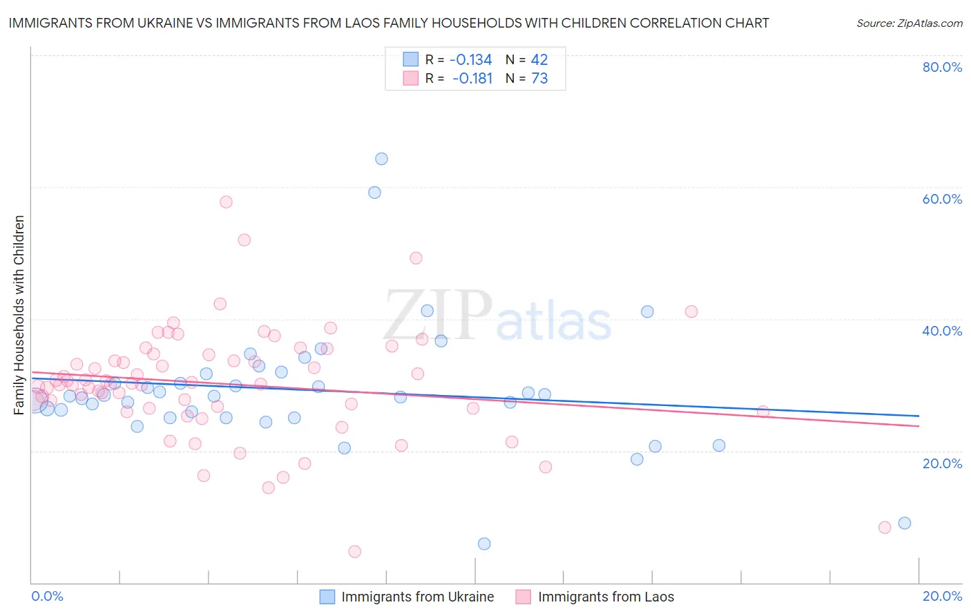 Immigrants from Ukraine vs Immigrants from Laos Family Households with Children