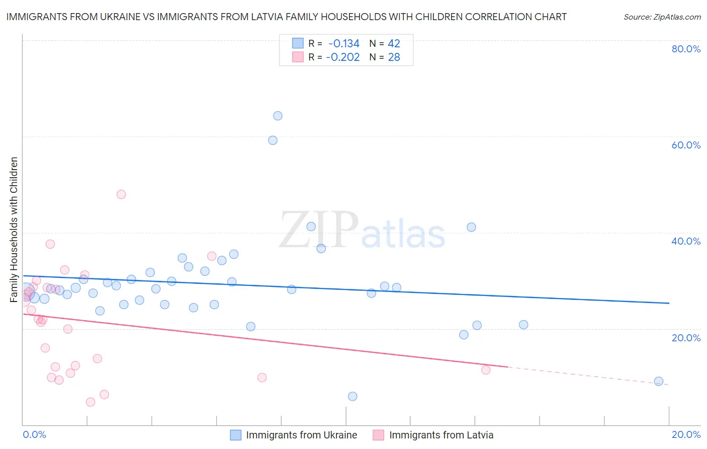 Immigrants from Ukraine vs Immigrants from Latvia Family Households with Children