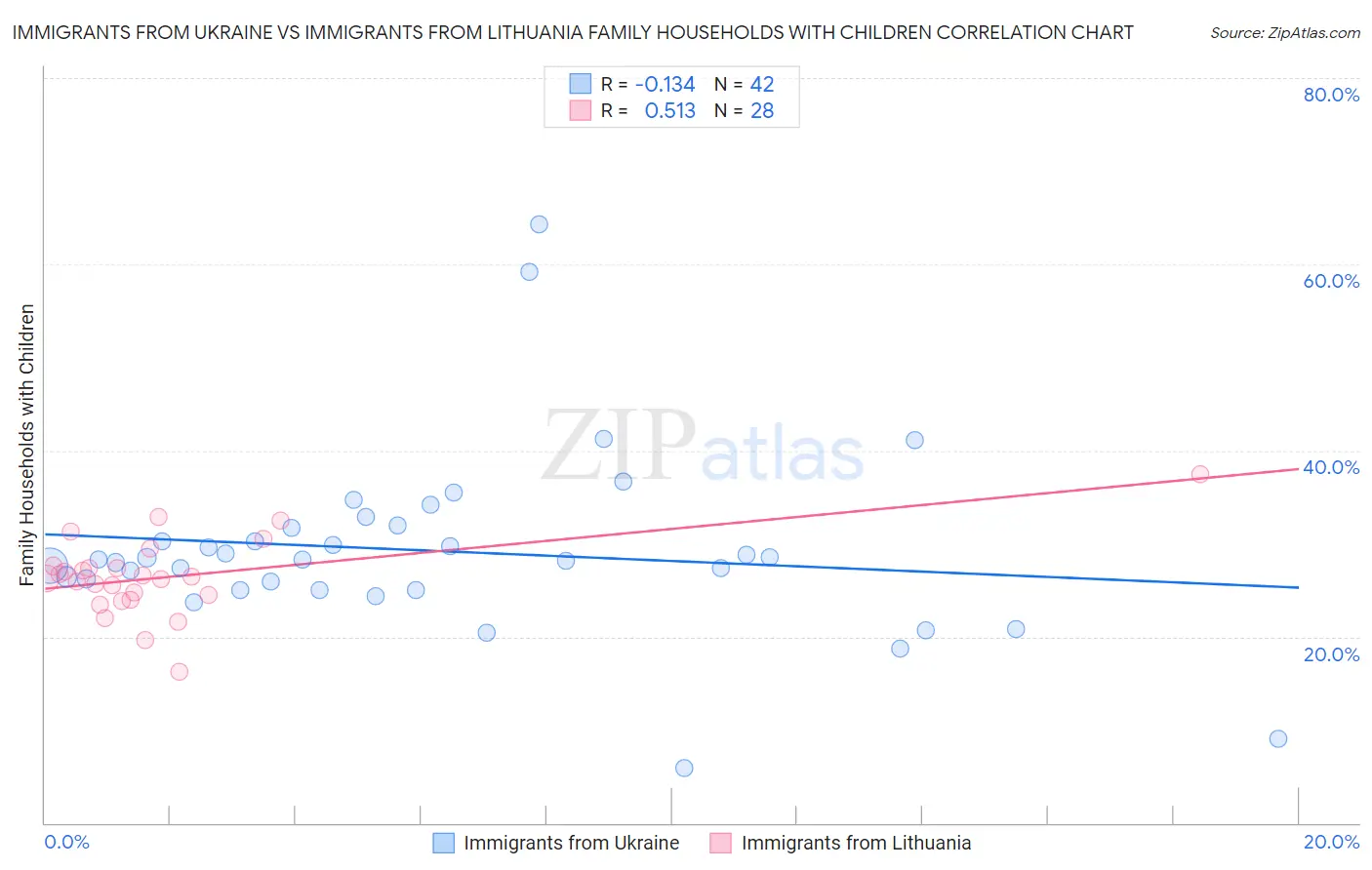 Immigrants from Ukraine vs Immigrants from Lithuania Family Households with Children