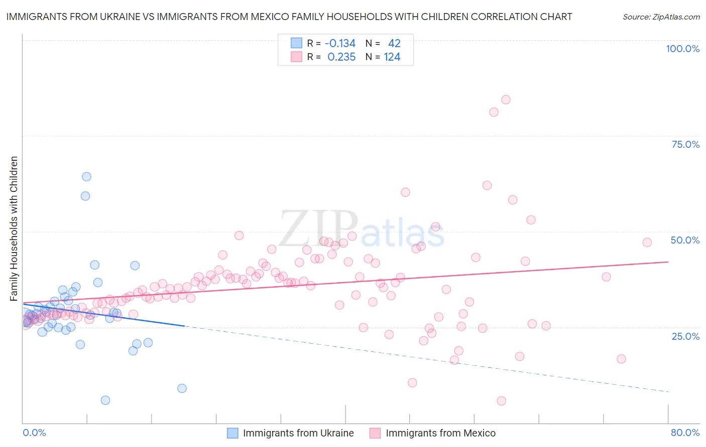 Immigrants from Ukraine vs Immigrants from Mexico Family Households with Children