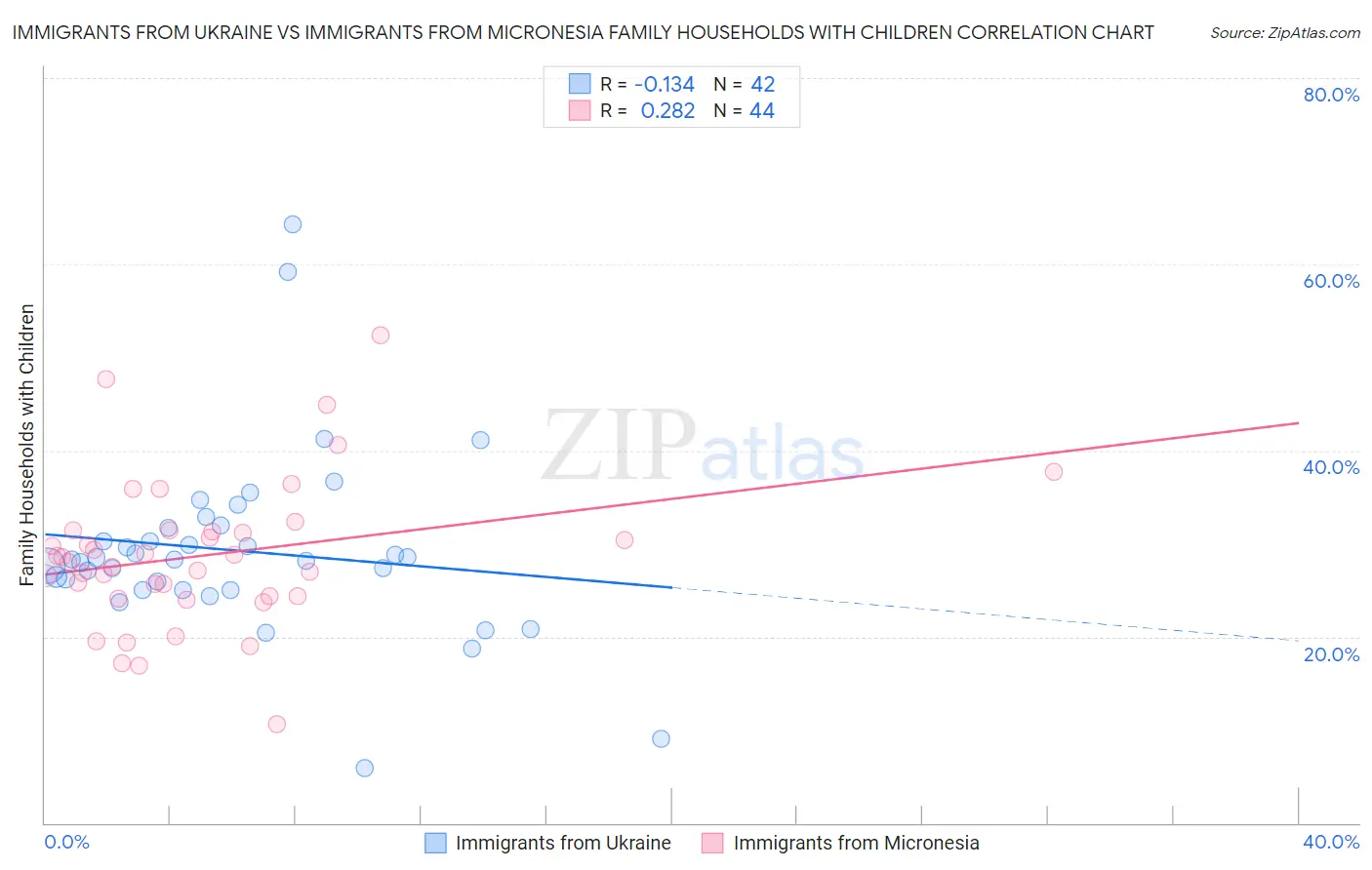 Immigrants from Ukraine vs Immigrants from Micronesia Family Households with Children