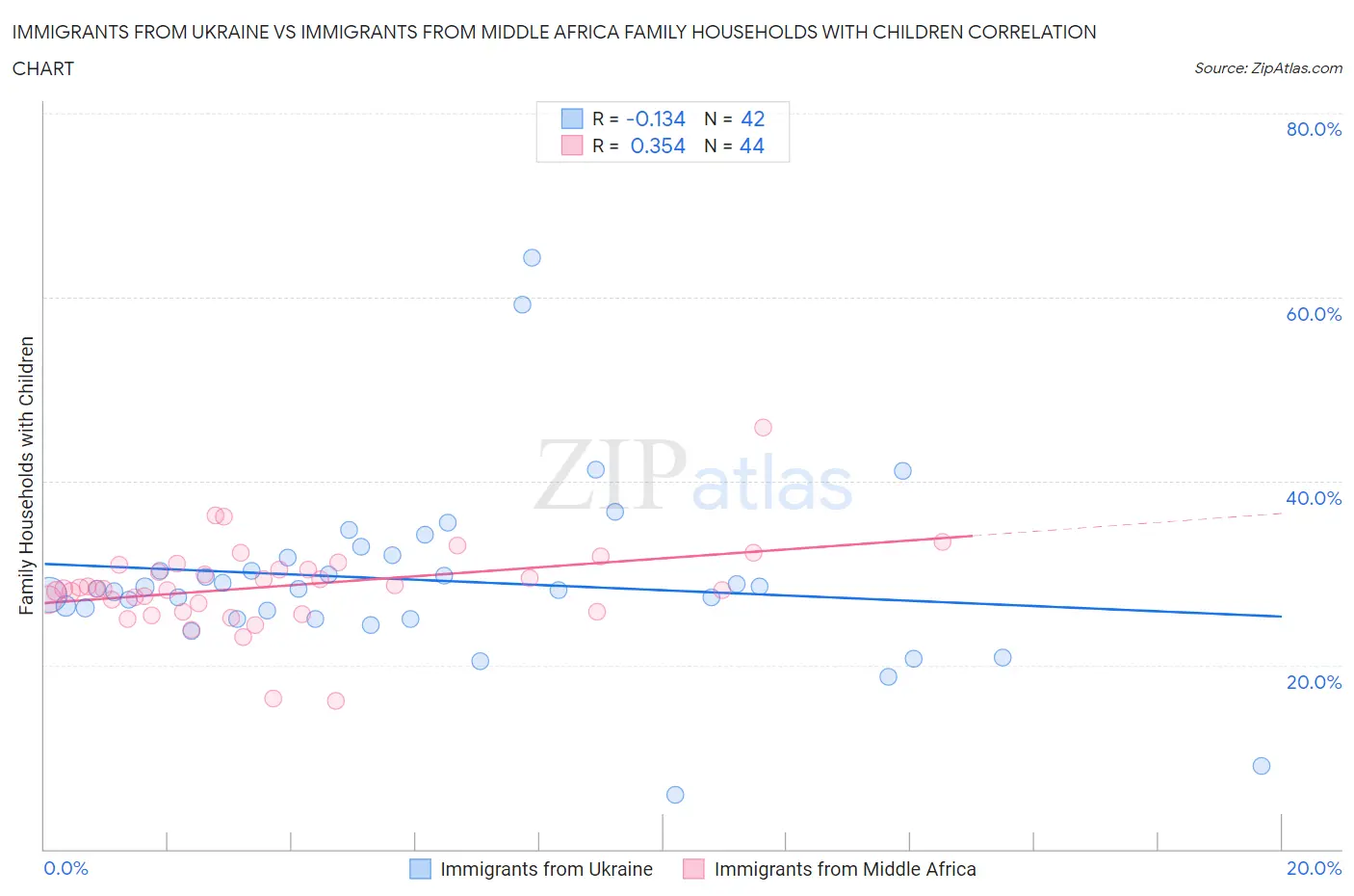 Immigrants from Ukraine vs Immigrants from Middle Africa Family Households with Children