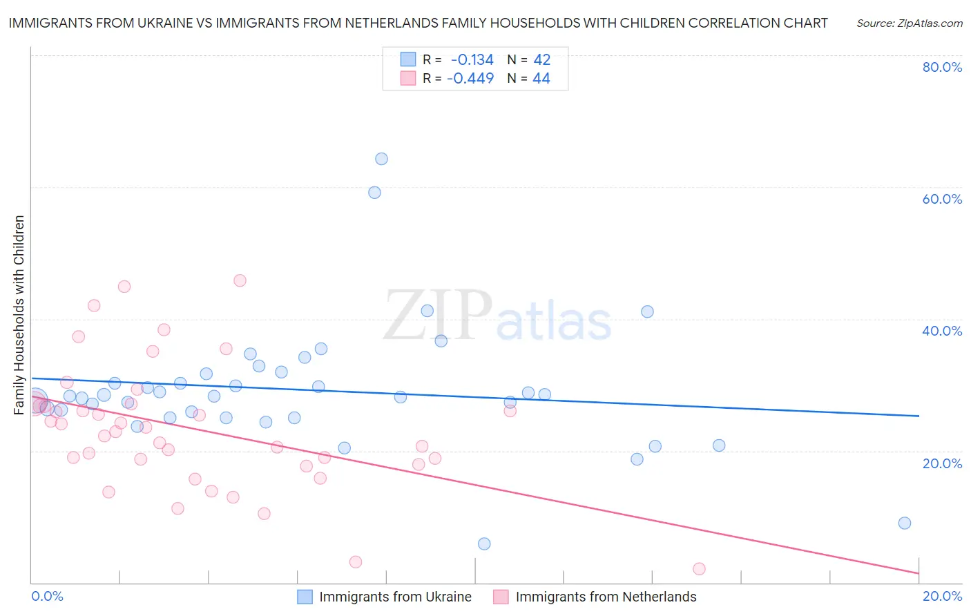 Immigrants from Ukraine vs Immigrants from Netherlands Family Households with Children