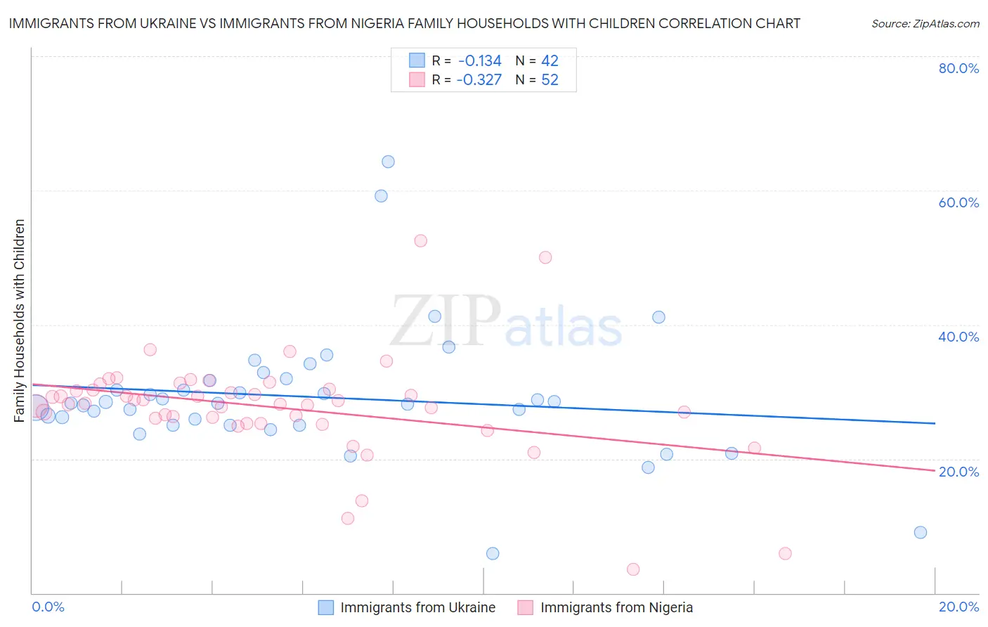 Immigrants from Ukraine vs Immigrants from Nigeria Family Households with Children
