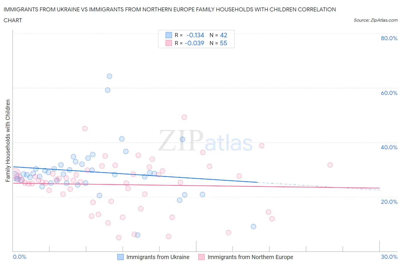 Immigrants from Ukraine vs Immigrants from Northern Europe Family Households with Children