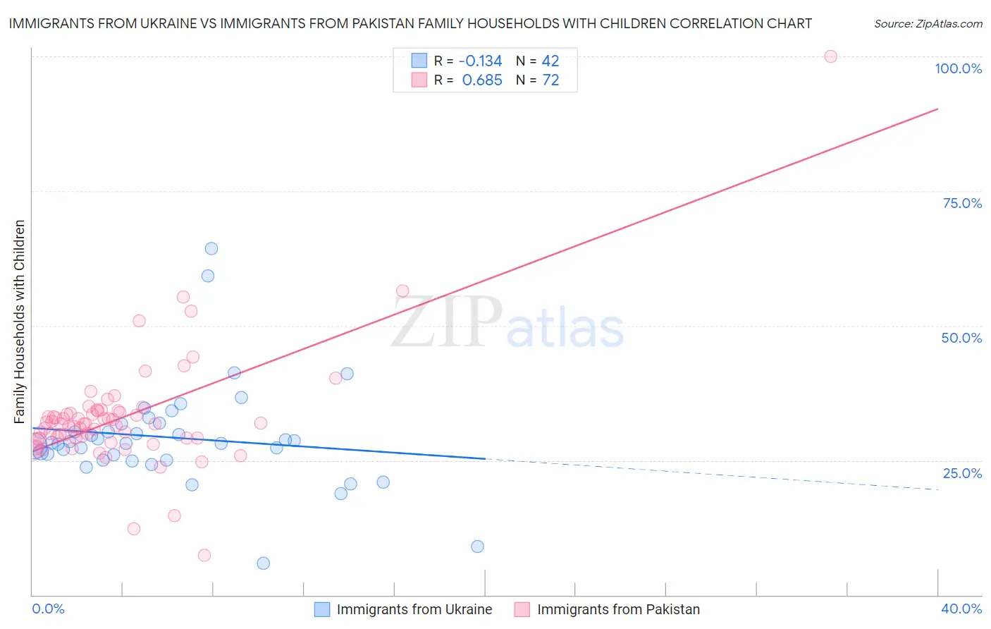 Immigrants from Ukraine vs Immigrants from Pakistan Family Households with Children