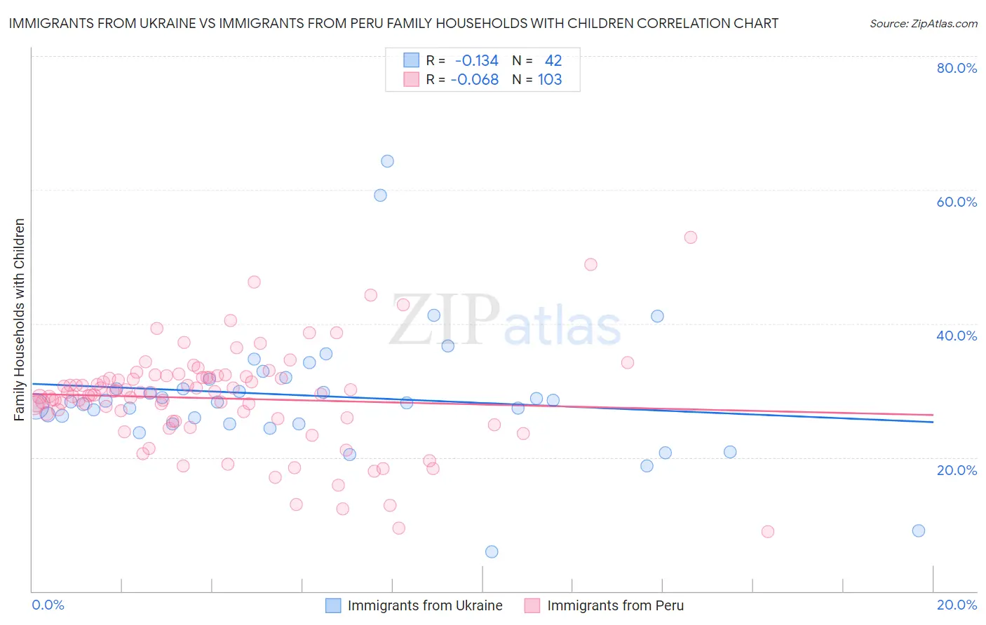 Immigrants from Ukraine vs Immigrants from Peru Family Households with Children