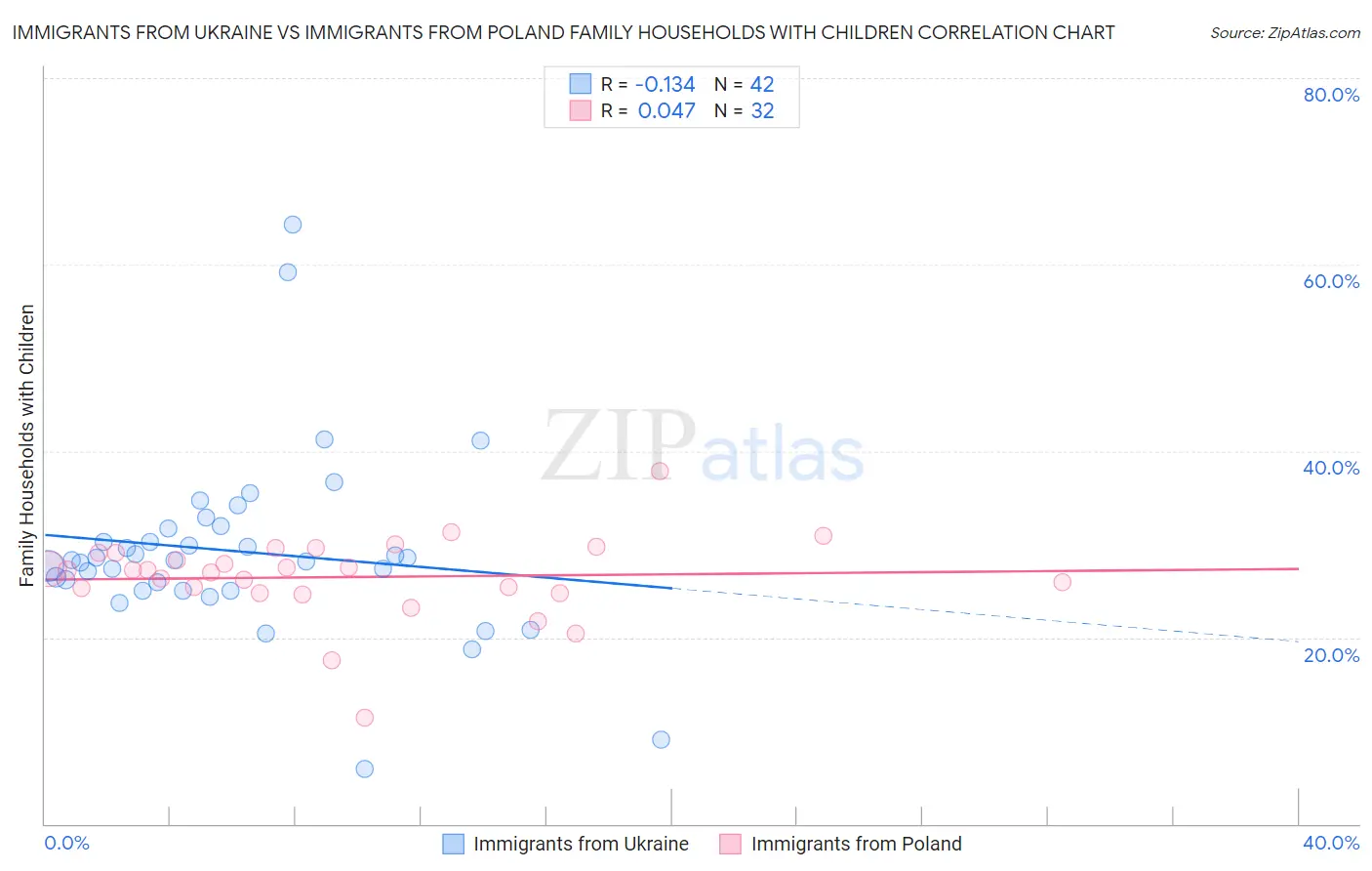 Immigrants from Ukraine vs Immigrants from Poland Family Households with Children