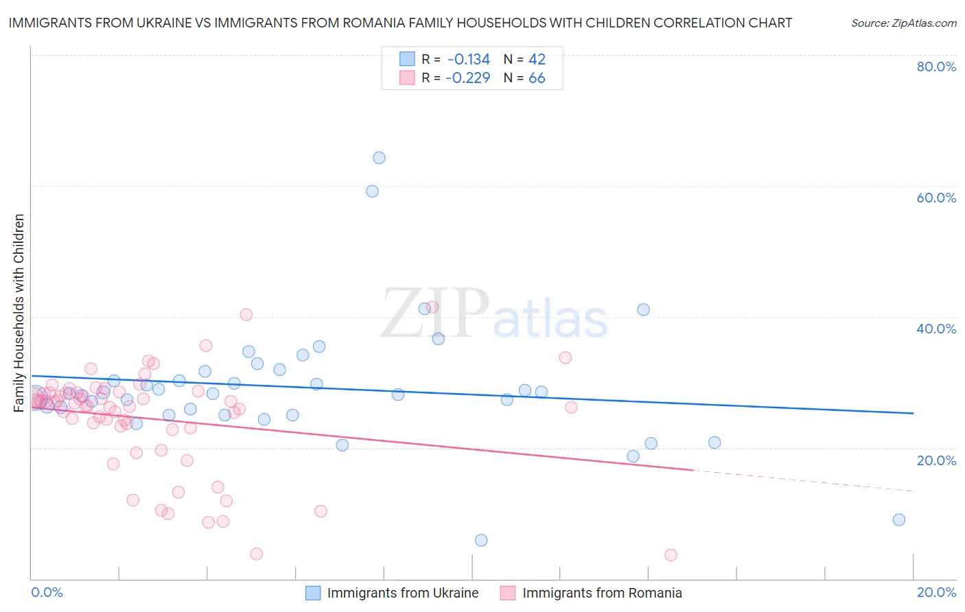 Immigrants from Ukraine vs Immigrants from Romania Family Households with Children