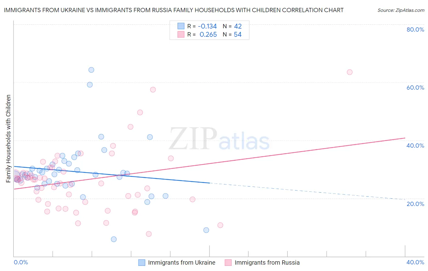 Immigrants from Ukraine vs Immigrants from Russia Family Households with Children