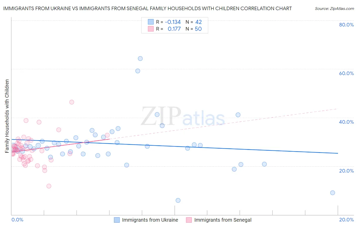 Immigrants from Ukraine vs Immigrants from Senegal Family Households with Children