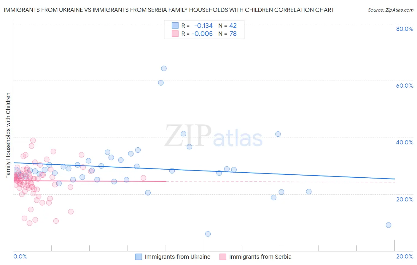 Immigrants from Ukraine vs Immigrants from Serbia Family Households with Children