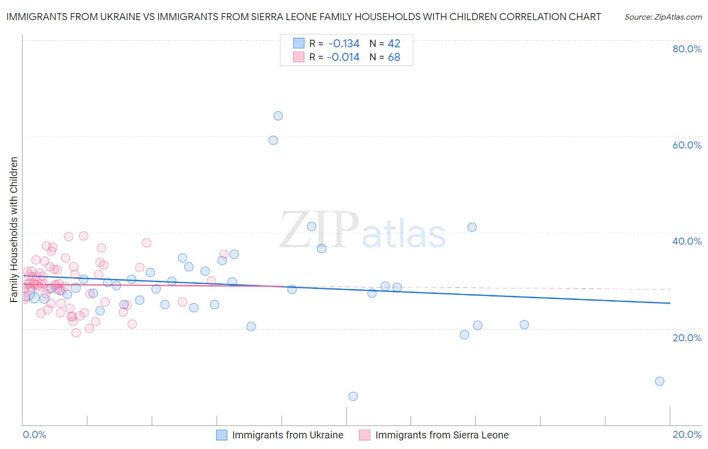 Immigrants from Ukraine vs Immigrants from Sierra Leone Family Households with Children