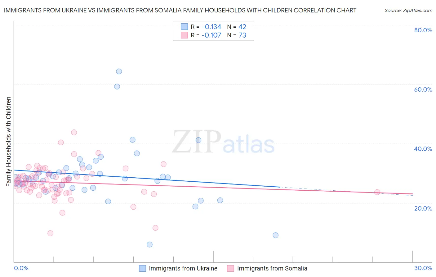 Immigrants from Ukraine vs Immigrants from Somalia Family Households with Children