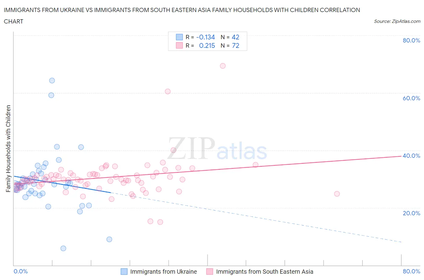 Immigrants from Ukraine vs Immigrants from South Eastern Asia Family Households with Children
