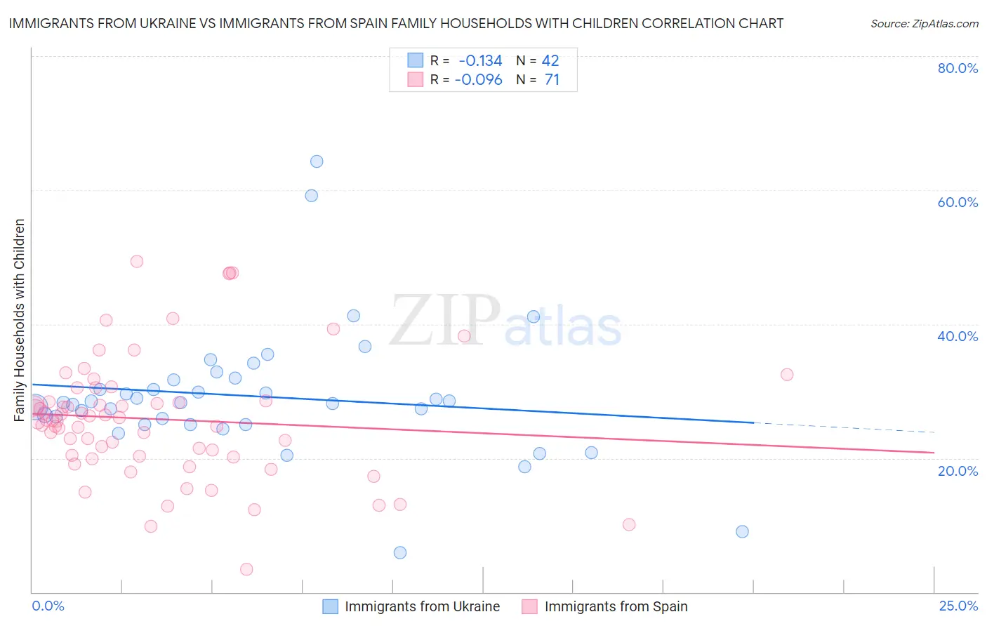 Immigrants from Ukraine vs Immigrants from Spain Family Households with Children