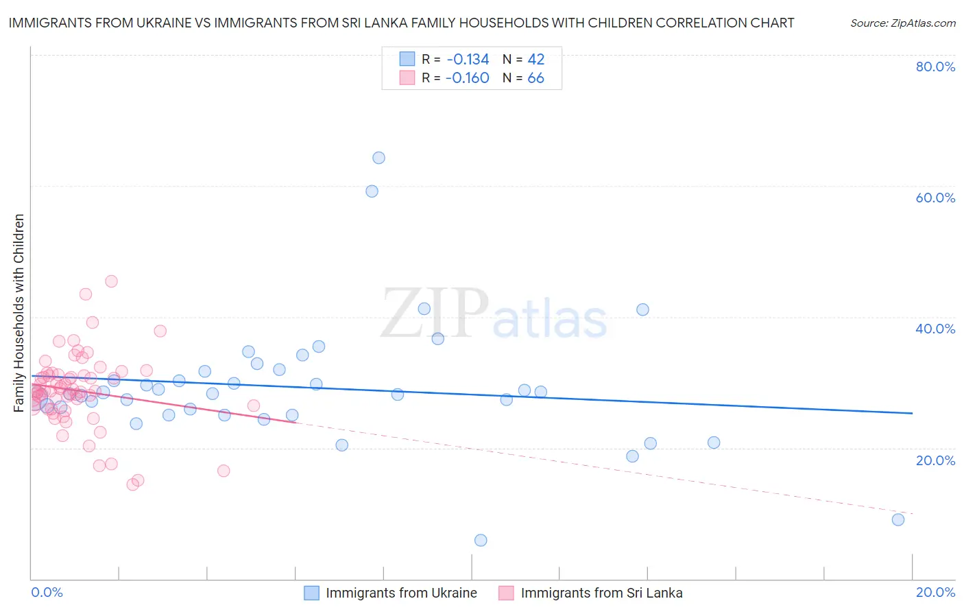 Immigrants from Ukraine vs Immigrants from Sri Lanka Family Households with Children