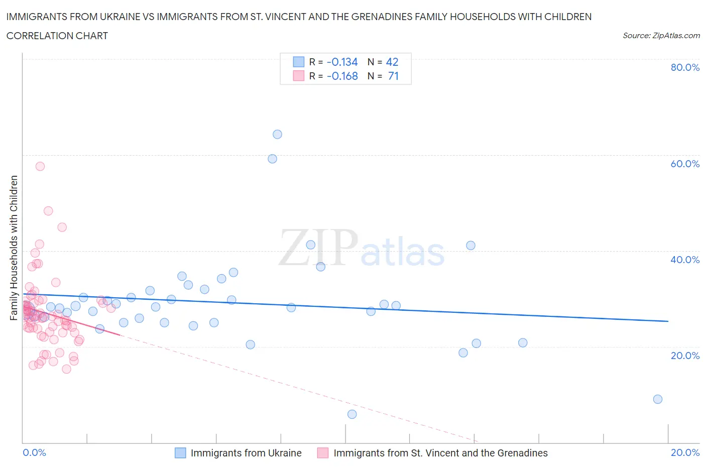 Immigrants from Ukraine vs Immigrants from St. Vincent and the Grenadines Family Households with Children