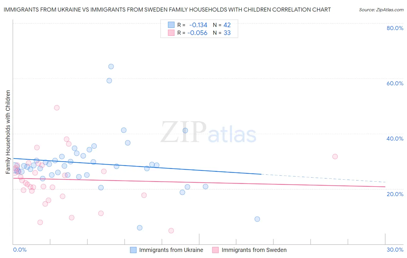 Immigrants from Ukraine vs Immigrants from Sweden Family Households with Children