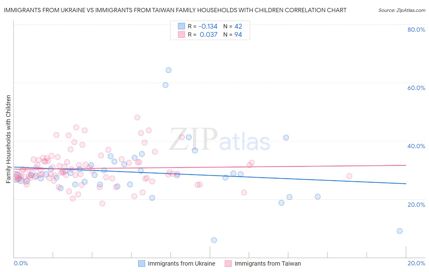 Immigrants from Ukraine vs Immigrants from Taiwan Family Households with Children