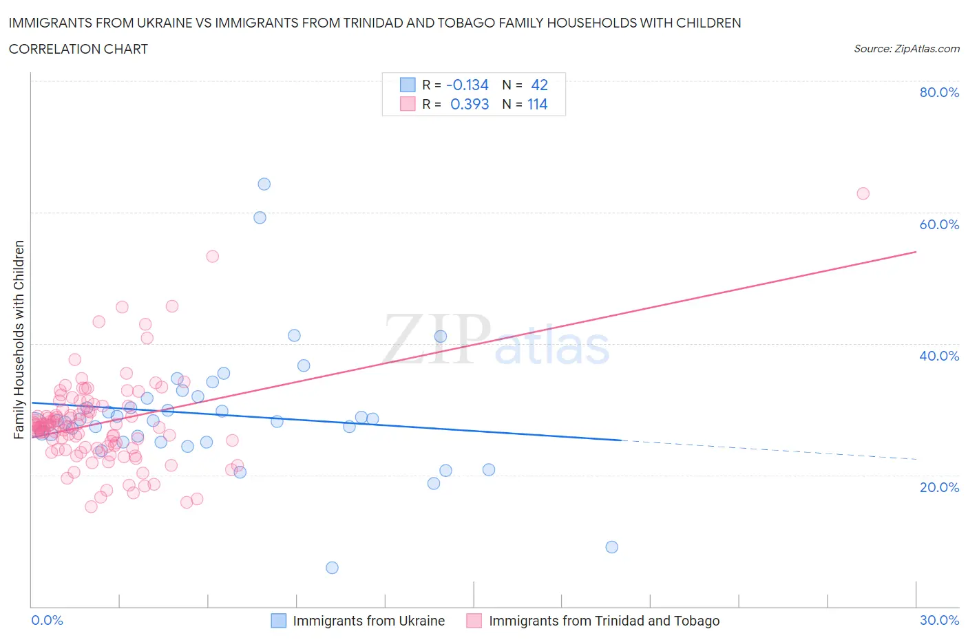 Immigrants from Ukraine vs Immigrants from Trinidad and Tobago Family Households with Children