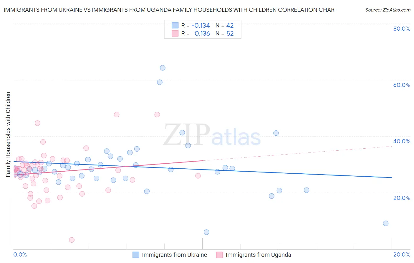 Immigrants from Ukraine vs Immigrants from Uganda Family Households with Children