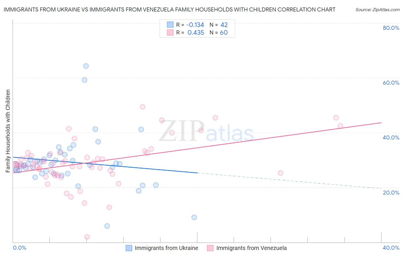 Immigrants from Ukraine vs Immigrants from Venezuela Family Households with Children