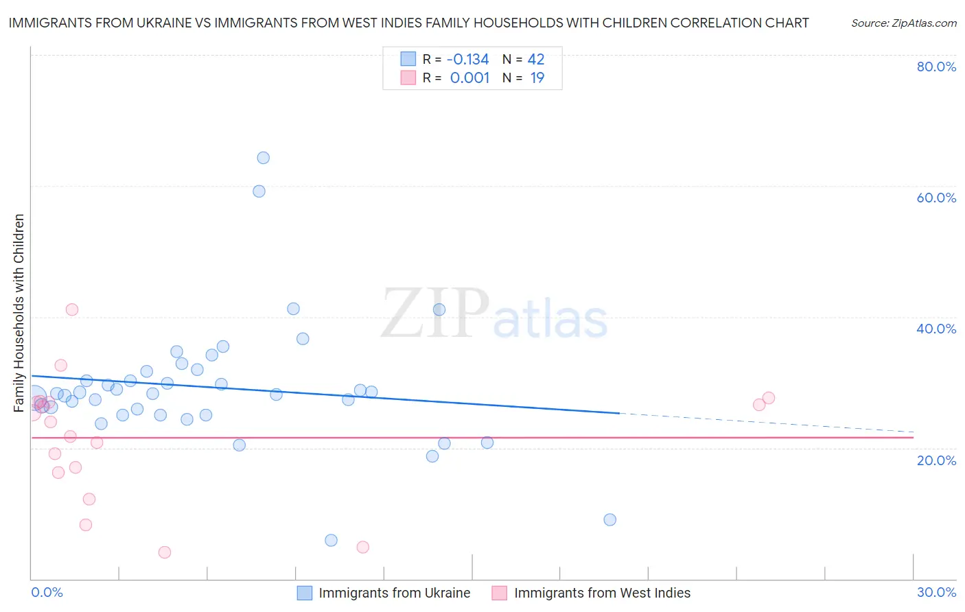Immigrants from Ukraine vs Immigrants from West Indies Family Households with Children