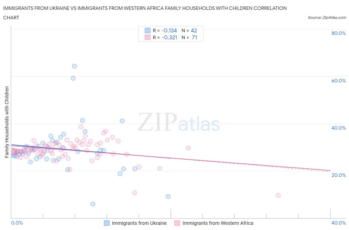 Immigrants from Ukraine vs Immigrants from Western Africa Family Households with Children