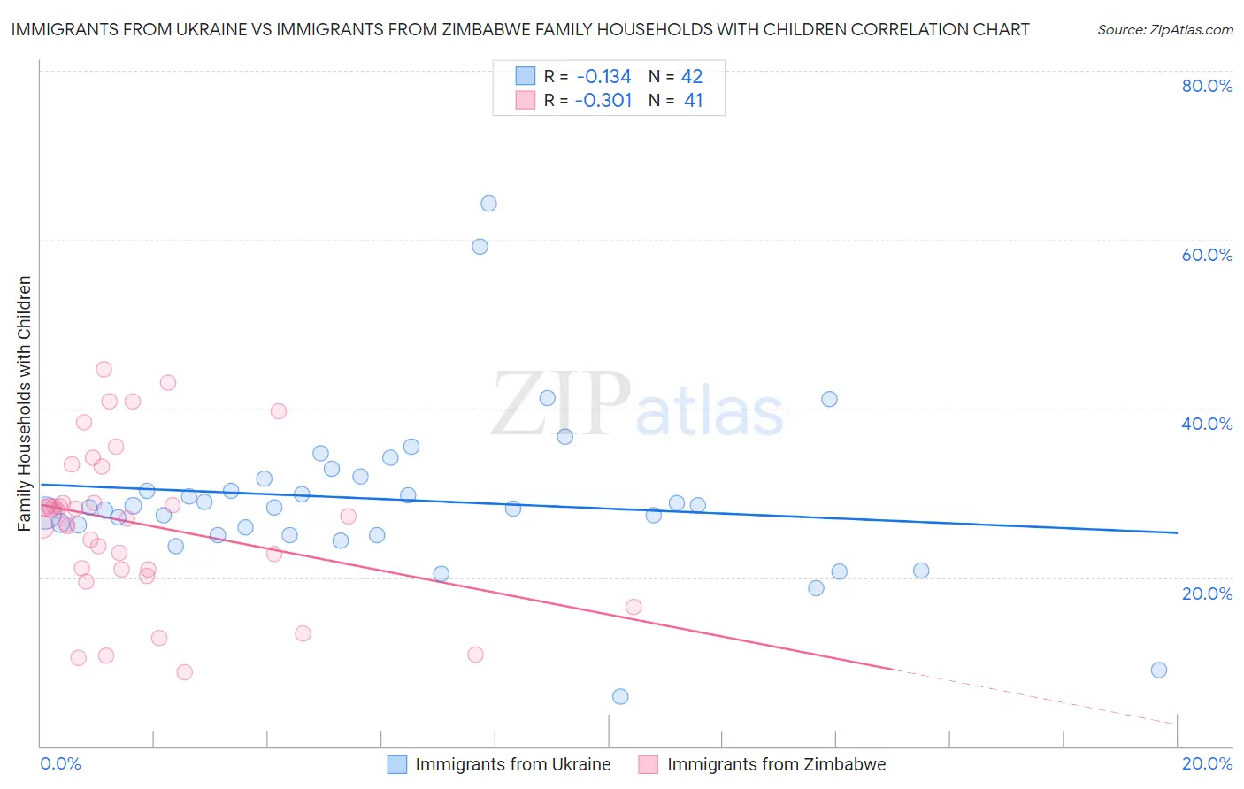 Immigrants from Ukraine vs Immigrants from Zimbabwe Family Households with Children