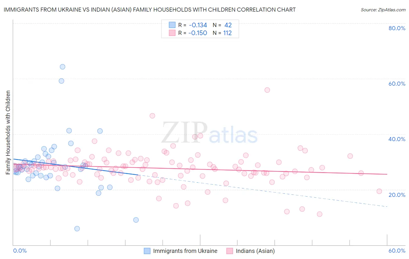 Immigrants from Ukraine vs Indian (Asian) Family Households with Children