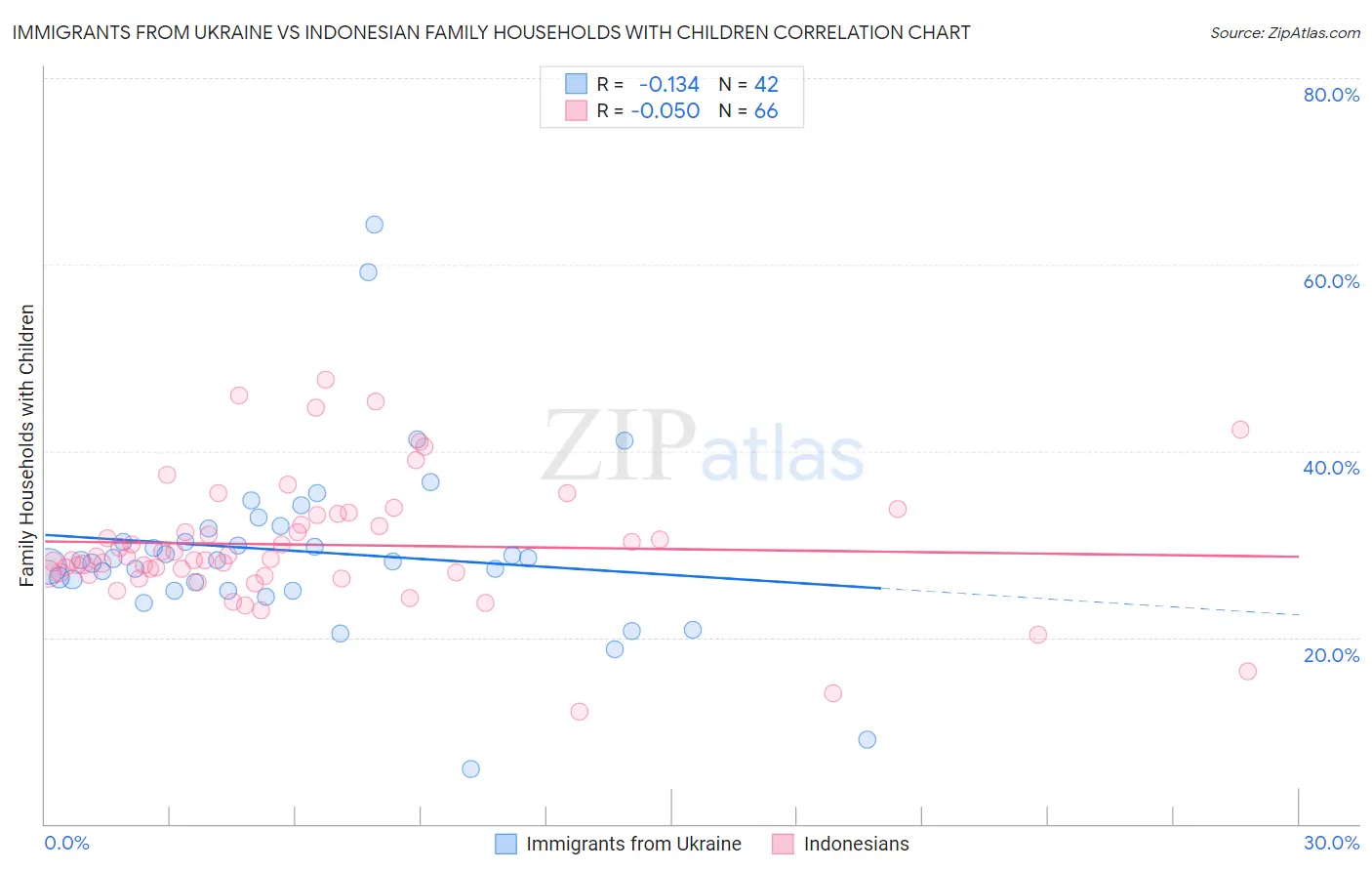 Immigrants from Ukraine vs Indonesian Family Households with Children