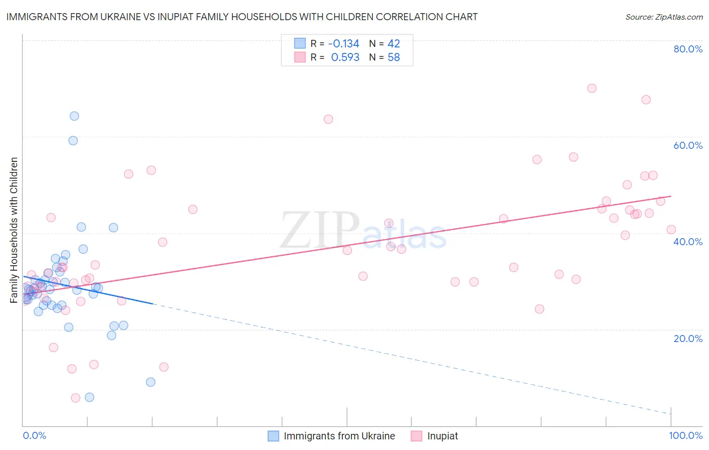 Immigrants from Ukraine vs Inupiat Family Households with Children