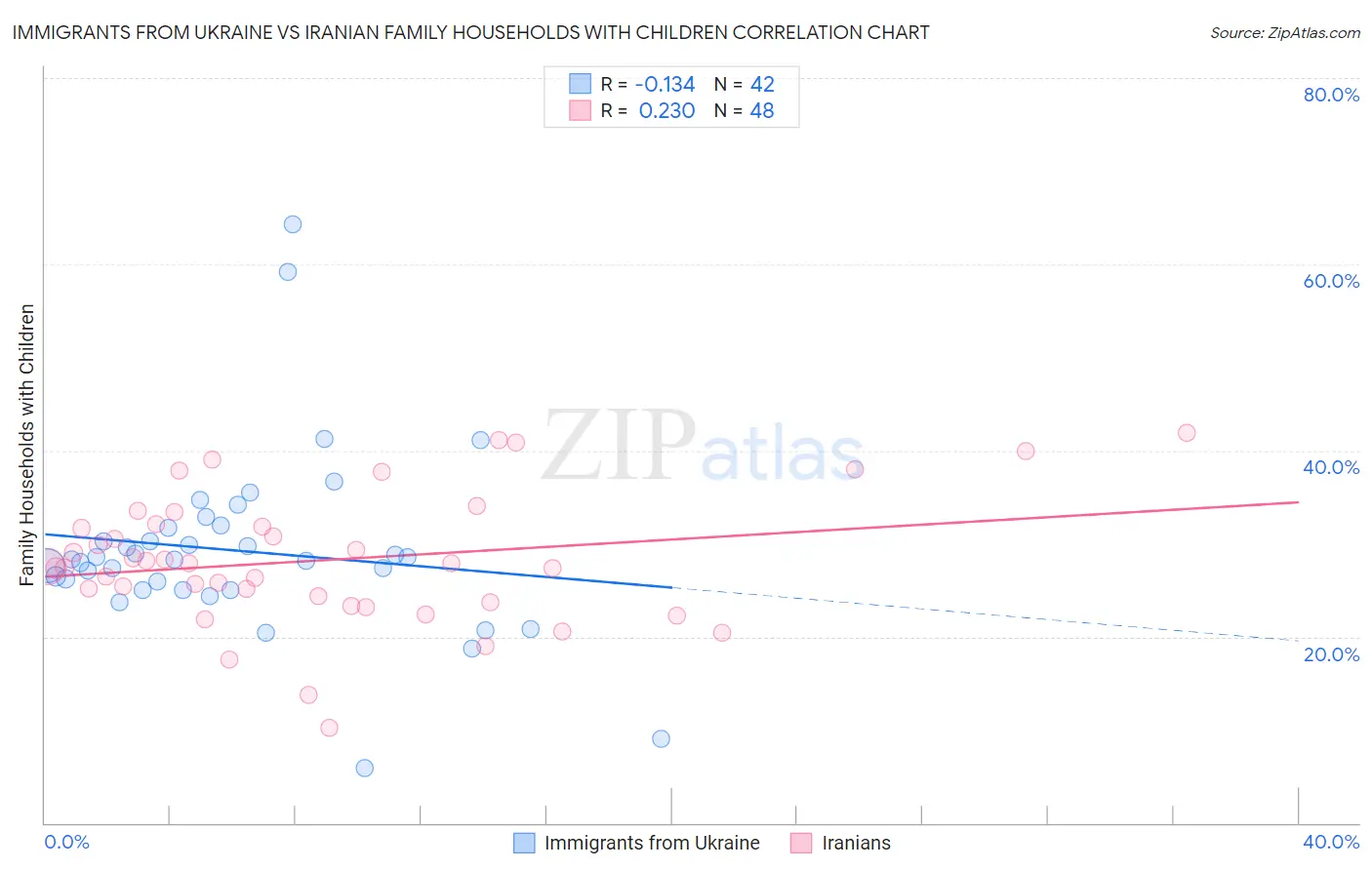 Immigrants from Ukraine vs Iranian Family Households with Children