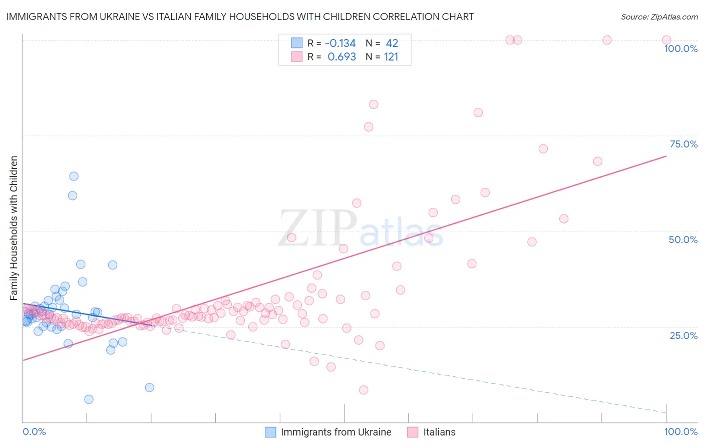 Immigrants from Ukraine vs Italian Family Households with Children