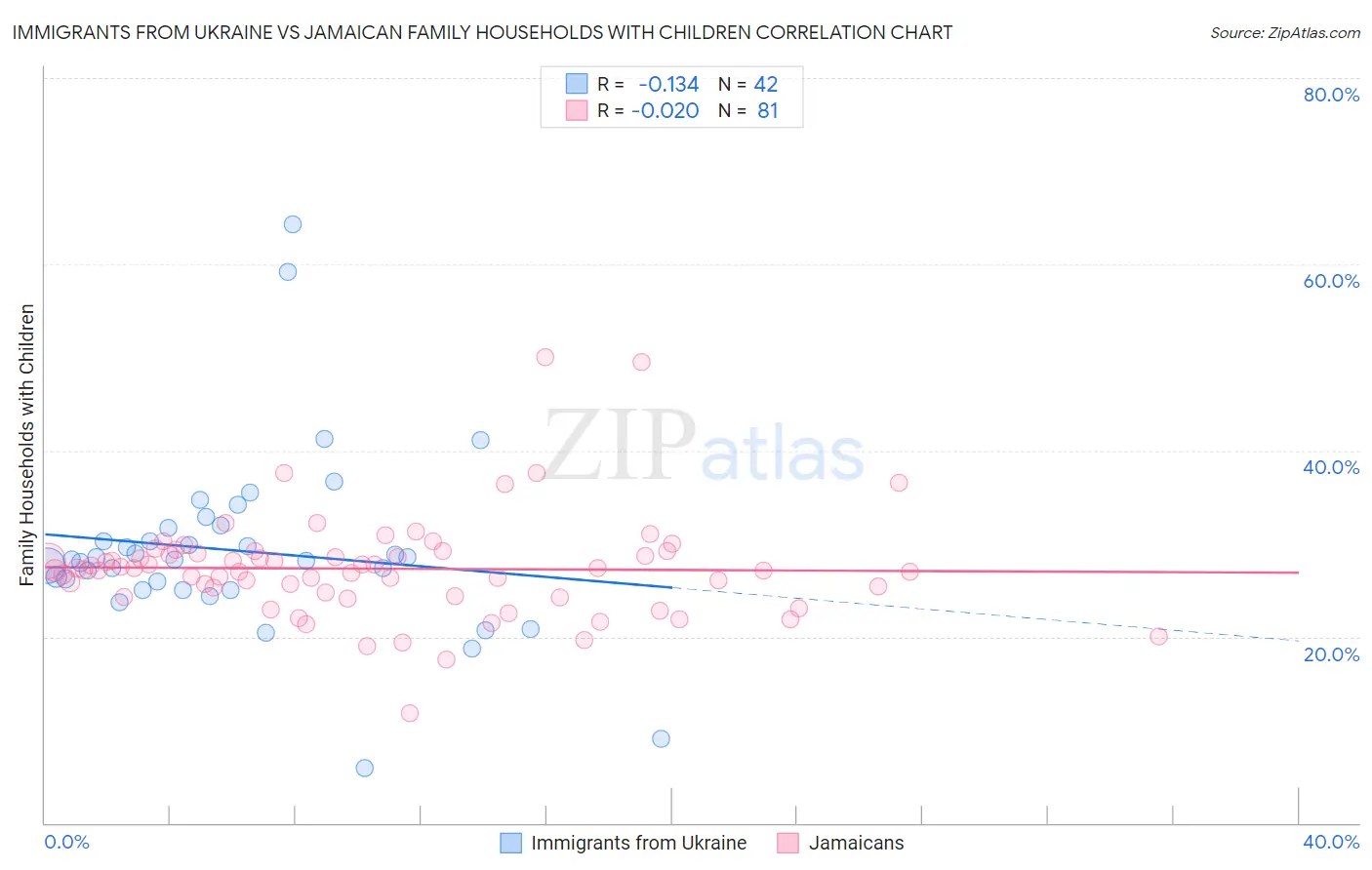 Immigrants from Ukraine vs Jamaican Family Households with Children