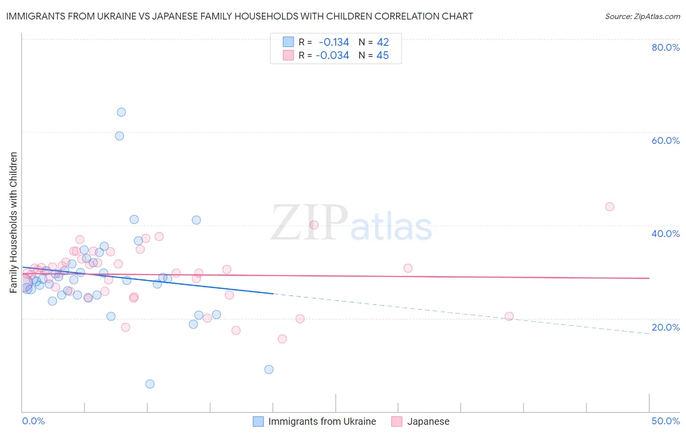 Immigrants from Ukraine vs Japanese Family Households with Children