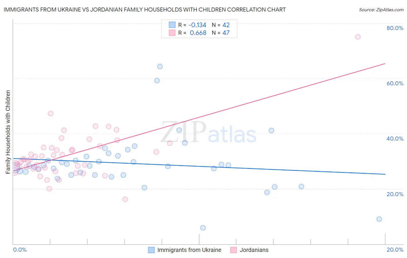 Immigrants from Ukraine vs Jordanian Family Households with Children