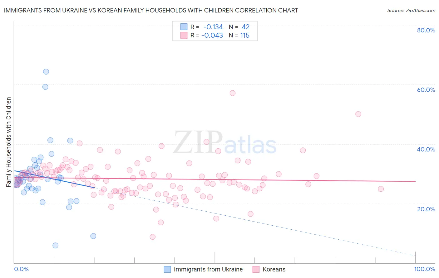 Immigrants from Ukraine vs Korean Family Households with Children