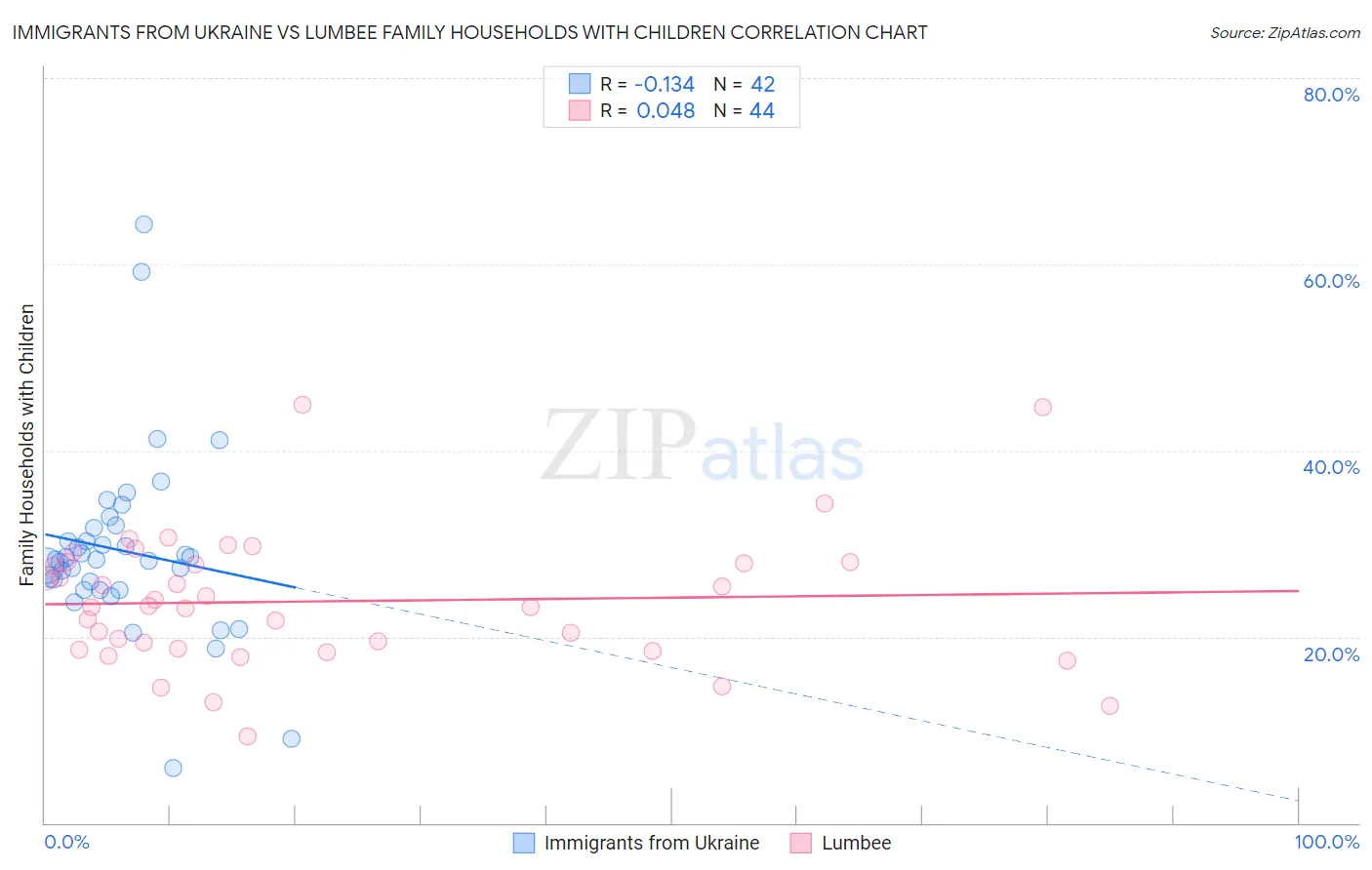 Immigrants from Ukraine vs Lumbee Family Households with Children