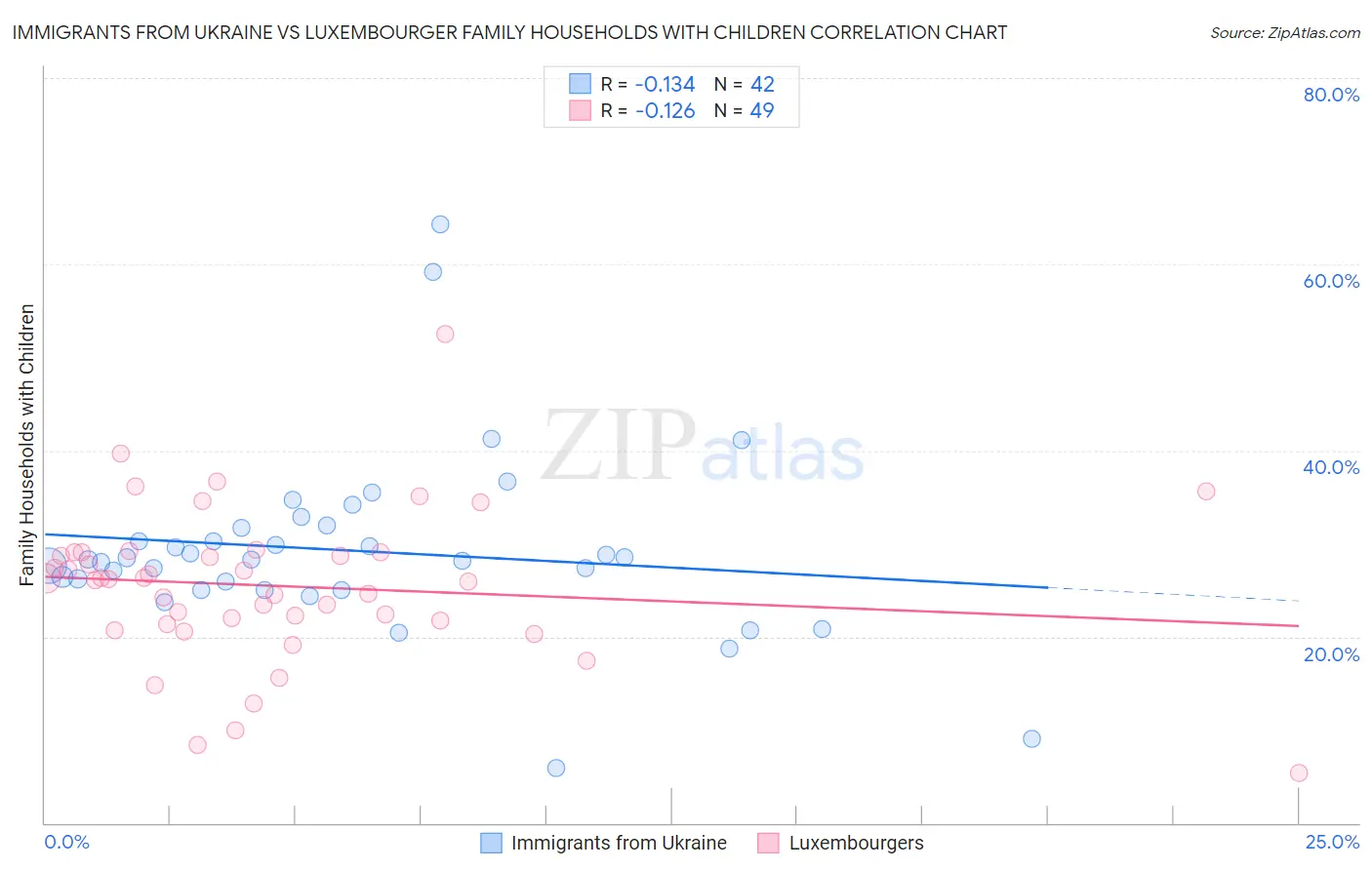 Immigrants from Ukraine vs Luxembourger Family Households with Children