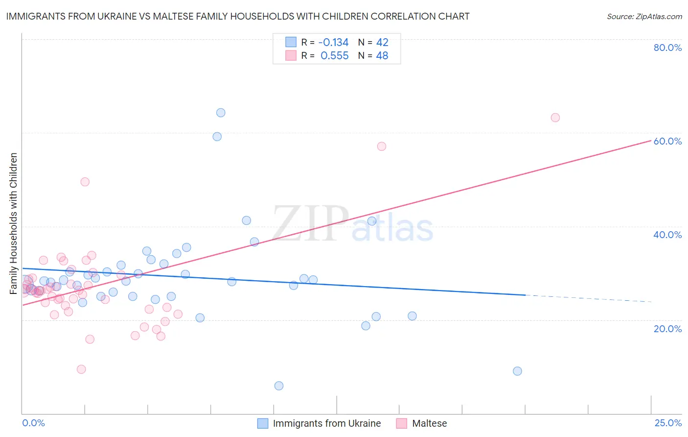 Immigrants from Ukraine vs Maltese Family Households with Children