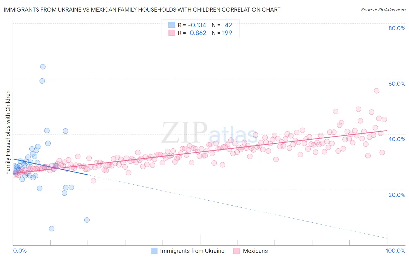 Immigrants from Ukraine vs Mexican Family Households with Children