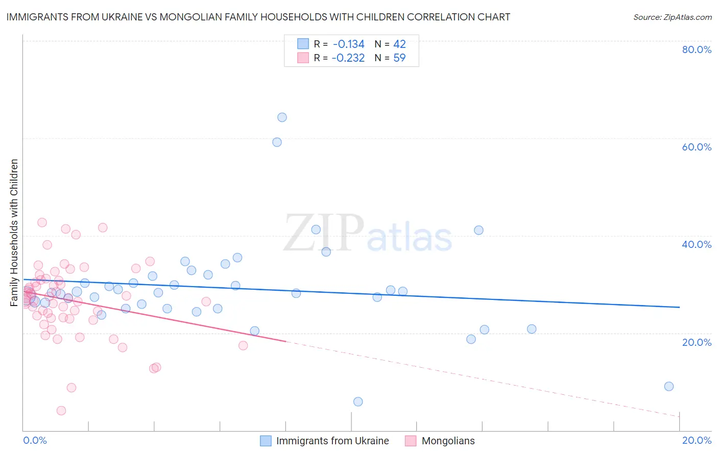 Immigrants from Ukraine vs Mongolian Family Households with Children