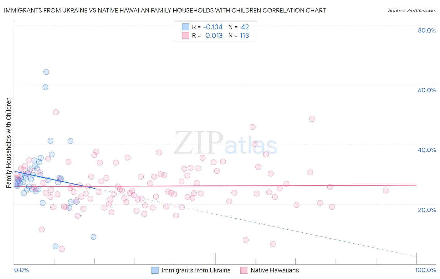 Immigrants from Ukraine vs Native Hawaiian Family Households with Children