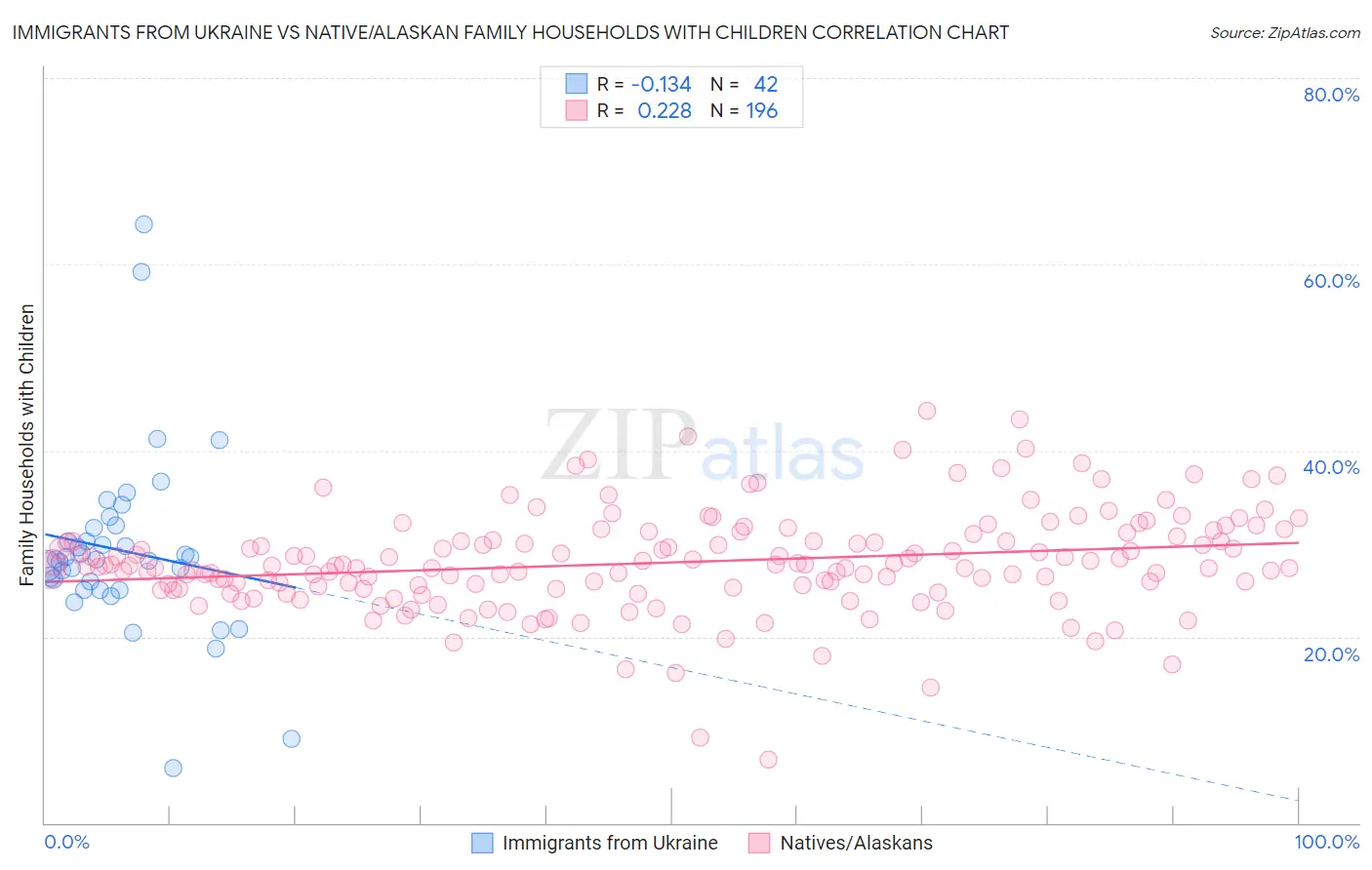 Immigrants from Ukraine vs Native/Alaskan Family Households with Children