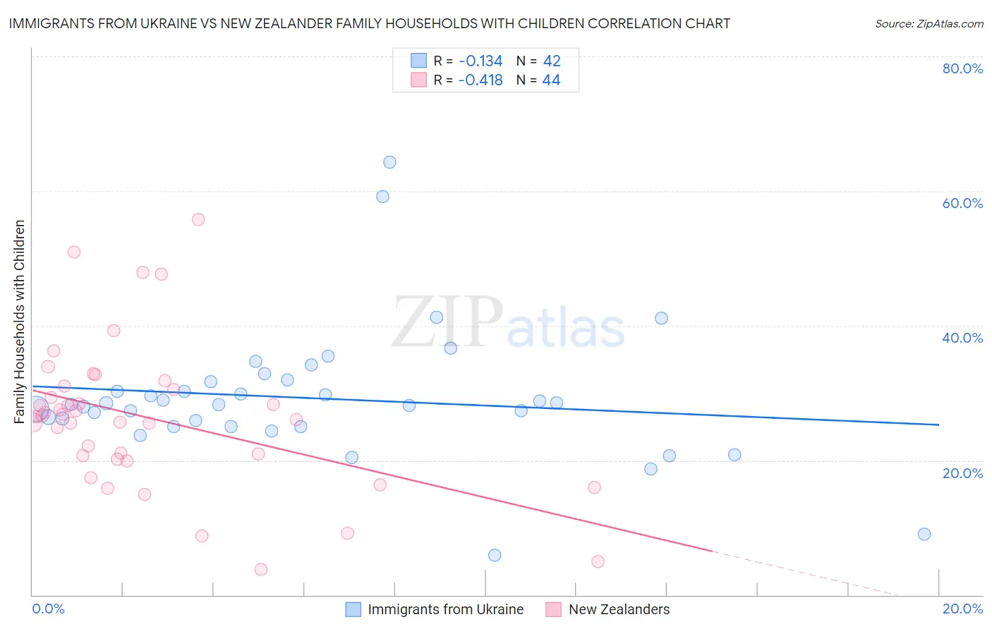 Immigrants from Ukraine vs New Zealander Family Households with Children